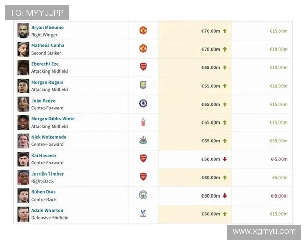 英超球队身价排行榜及最新市场估值 英超球队身价排行榜及最新市场估值